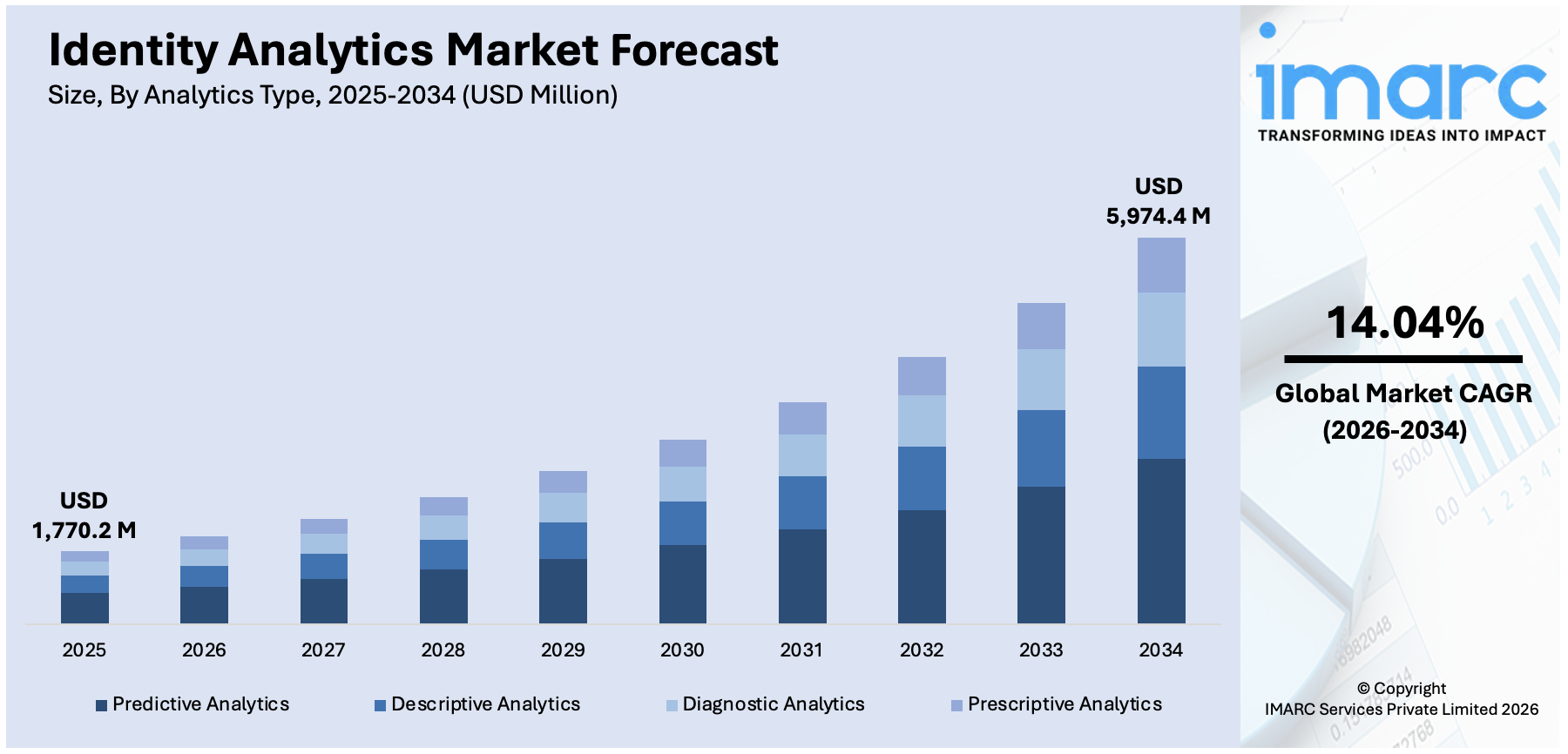 Identity Analytics Market Size